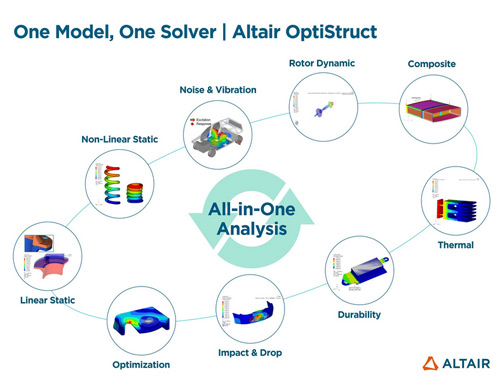 Altair and LG Electronics develop an all-in-one analysis solution to extend product lifespans