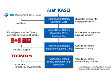 Asahi Kasei and Honda form a joint venture for lithium-ion battery separators in Canada