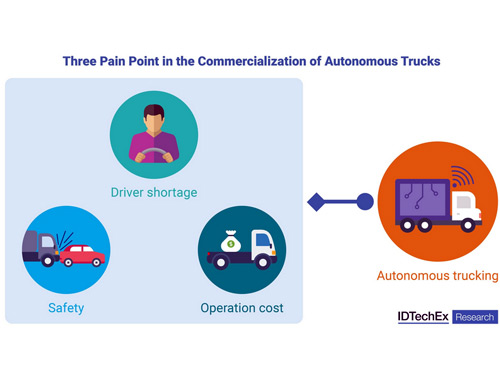 IDTechEx Market Report Projects Strong Growth for Autonomous Truck Industry