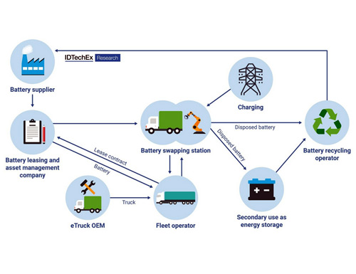 The battery swapping ecosystem for trucks in China.