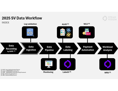 Data Management Workflow Model Introduced by STRADVISION to Accelerate Mass Production of 