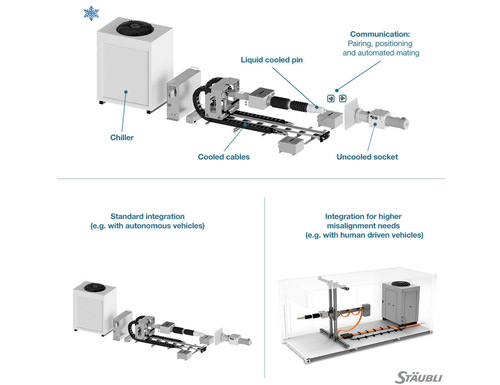 Stäubli has introduced its newest hands-free Quick-Charging Connector System, offering industry-leading 7.5 MW charging power to accelerate the electrification of mining trucks